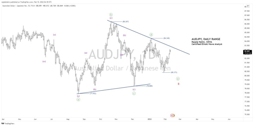 AUDJPY picture
