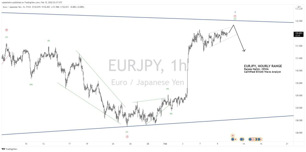 EURJPY picture