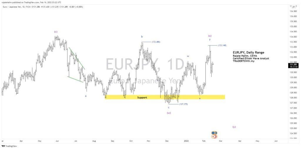 eurjpy picture